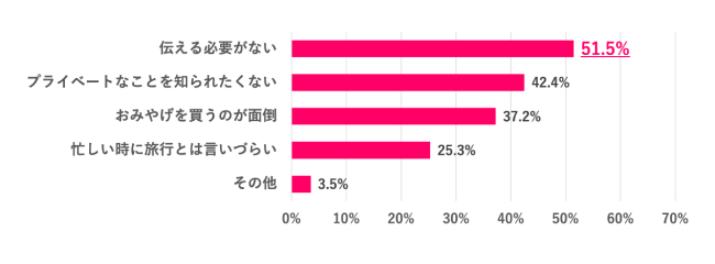 伝えない相手がいる理由は?