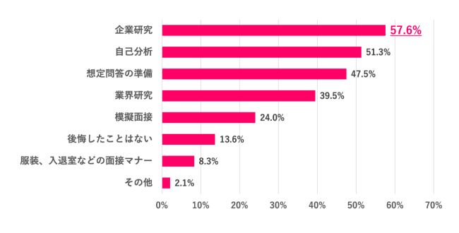 Q.6 面接前にやっておけばよかったと後悔したことはある？