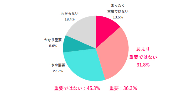 Q.7 職場選びの際、LGBTQ+の人が働きやすい環境づくりに取り組んでいるかどうかは重要？