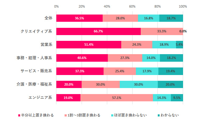 【Q.6 あなたの仕事は、どれくらいAI技術に置き換わると思う？】