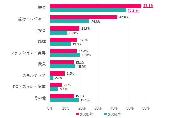 2024年、2025年の夏のボーナスは何に使った(使う)?