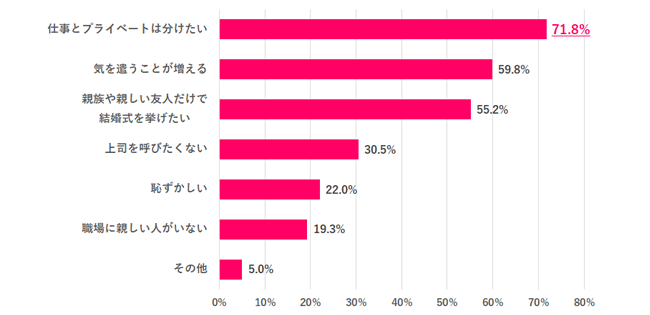 職場の人、招待したくない理由は?