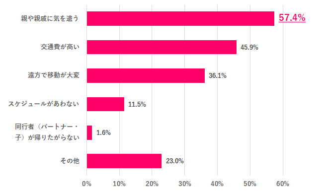 実家に帰りたくない理由は?