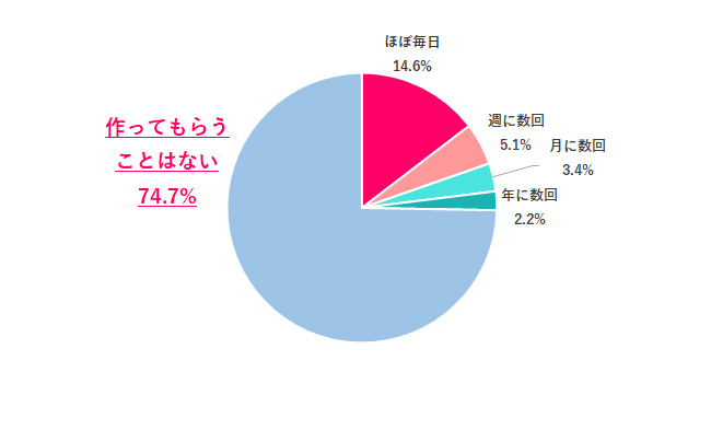 親にお弁当を作ってもらうことはある?