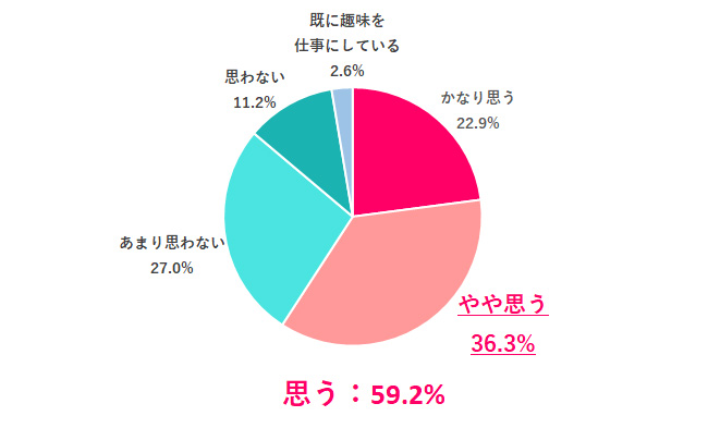 趣味を仕事にしたい？