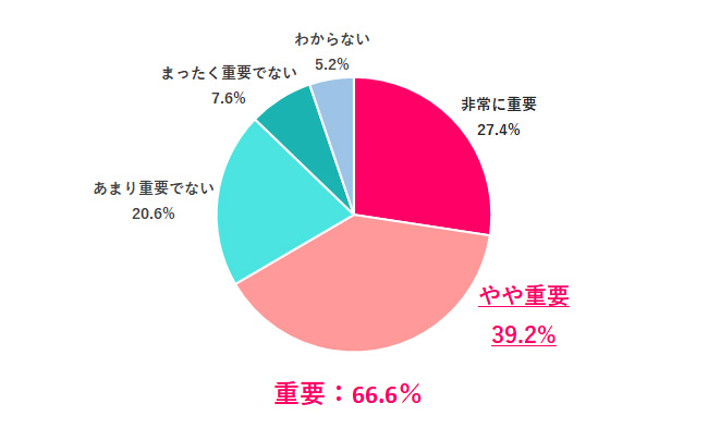 【Q.6 転職する時、リモートワークできるかを重視する？】