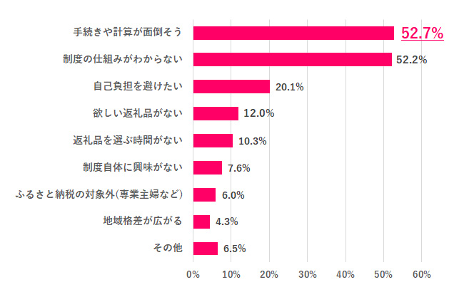ふるさと納税をしない理由はなんですか？
