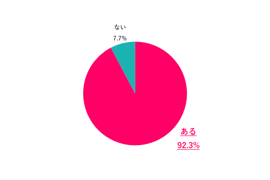 【Q.6 職場のストレスが原因で転職を考えたことはありますか？】
