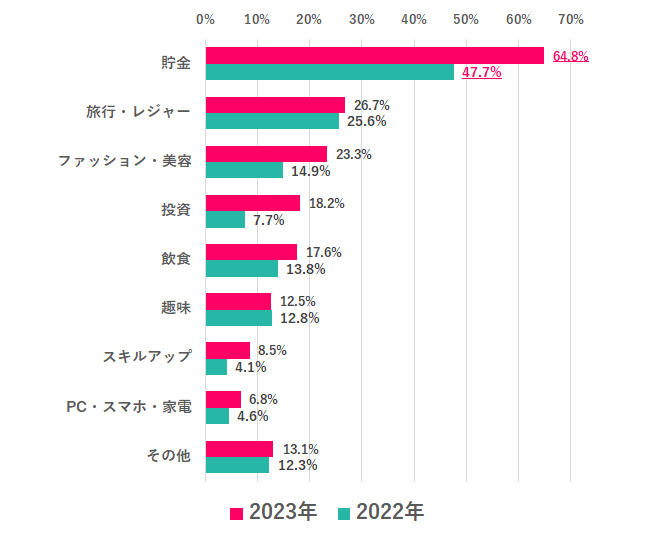 Q.6 夏のボーナスは何に使う（使った）？