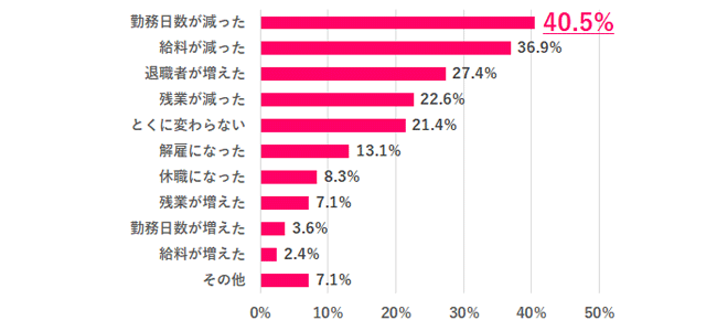 【Q.6 コロナ禍の影響はあった？】