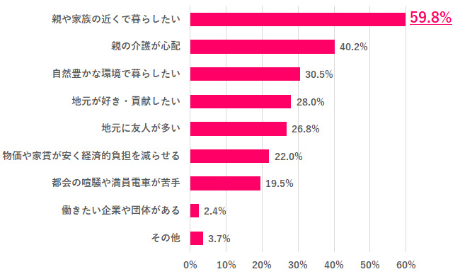 【Q.6 Uターンに興味がある理由は？】