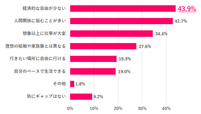 大人になって感じたギャップは？