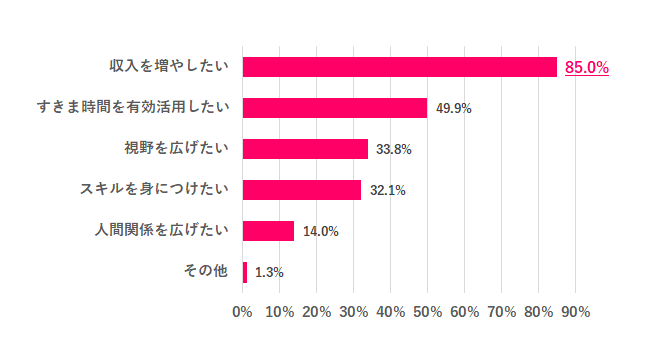 【Q.6スポットワークがしたい理由は？】