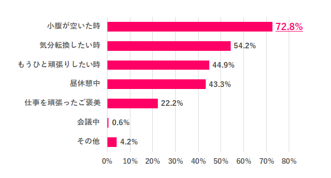 職場でお菓子を食べるのはどんな時?