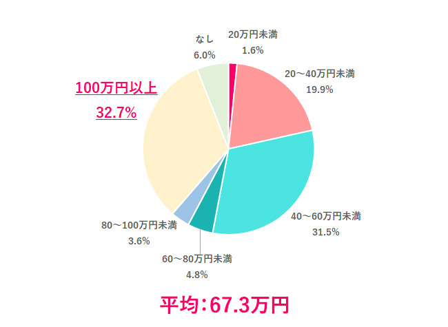 【Q.6 理想の冬のボーナスは？】