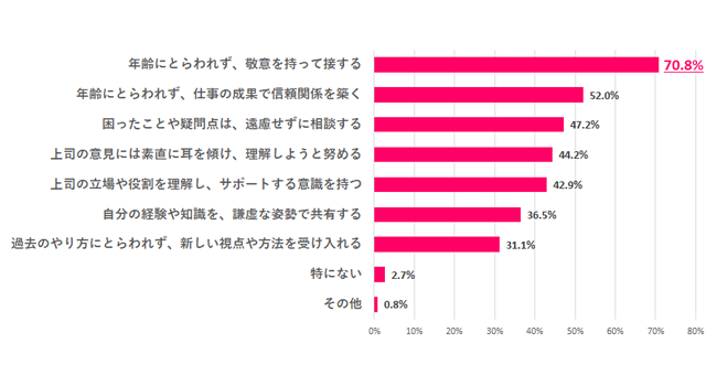 【Q.6 年下の上司と働くなら、どんなことを心がけたい？】