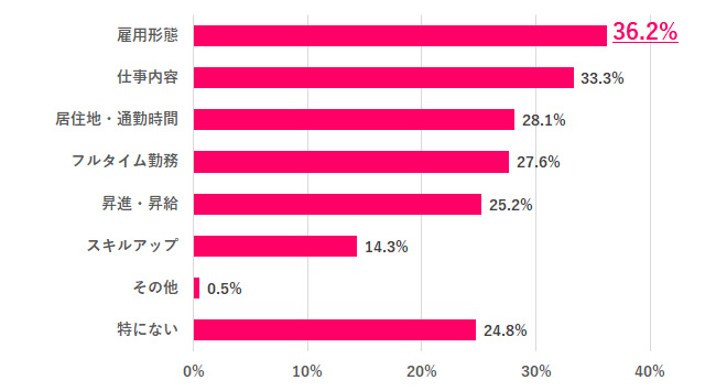 【Q.6 ライフイベント（結婚・出産・介護）を考慮して、諦めたことは？】