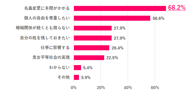 【Q.6 「選択的夫婦別姓制度」に賛成する理由は？】