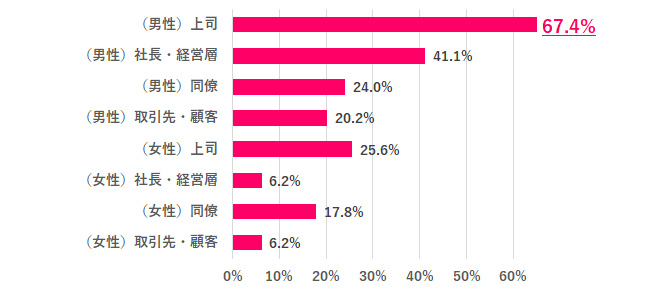 【Q.6 それを言ったのは、どんな立場の人？】