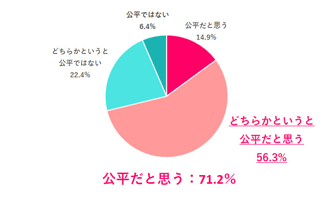 【Q.6 AI面接は、人が面接するより公平？】