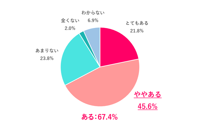 職場のコミュニケーションで「世代間ギャップ」を感じることはある？