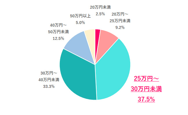 理想の手取り月給はいくら？