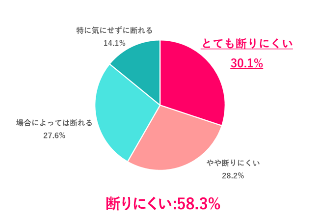 【Q.6 上司からランチに誘われたら、断りにくい？】