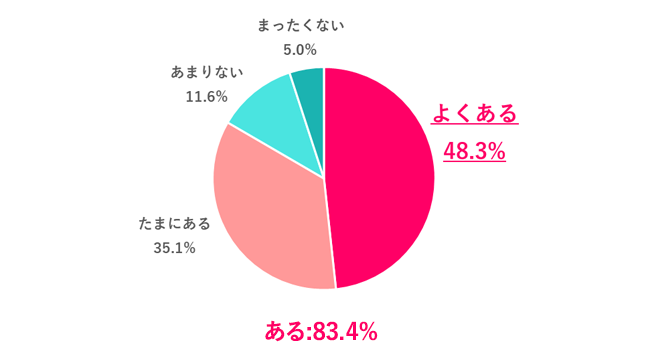 生理痛などの体調不良を我慢して、無理に働いたことはある？