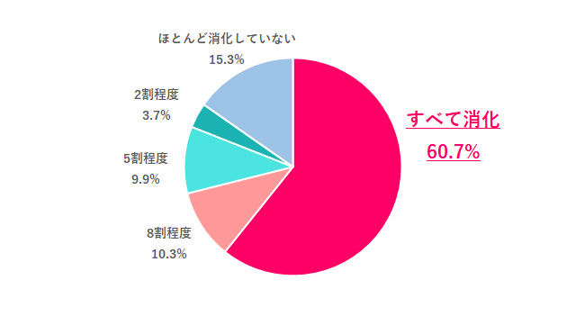 【Q.6 前の職場を退職する前に、有休をどの程度使い切った？】