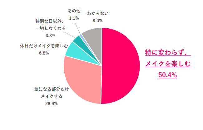 もし「働く女性はメイクをするのが当たり前」という空気がなかったら、メイクへの考えはどう変わる？