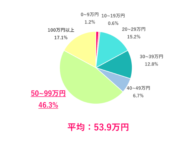 【Q.6 理想の夏のボーナスは？】