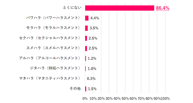 自分がしてしまったかも?というハラスメントはある?