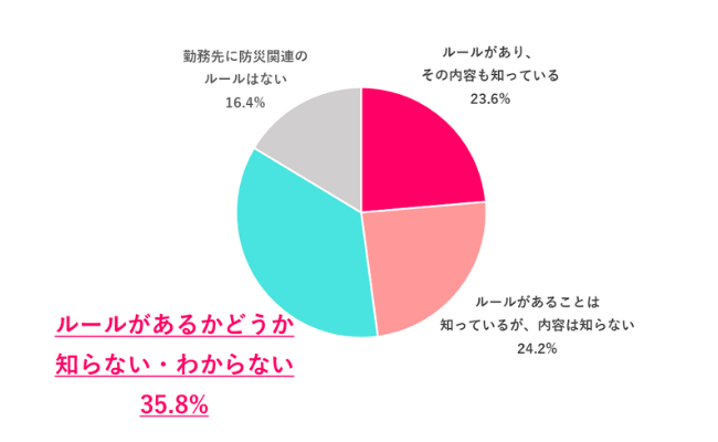 勤務先の「災害時の防災ルール」を知ってる？