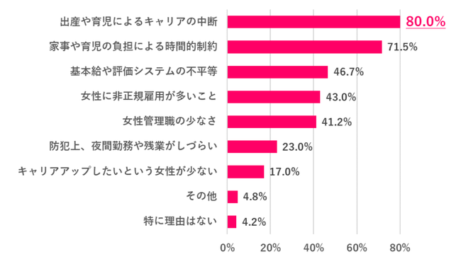 男女間で賃金格差が生まれる理由は何だと思う？