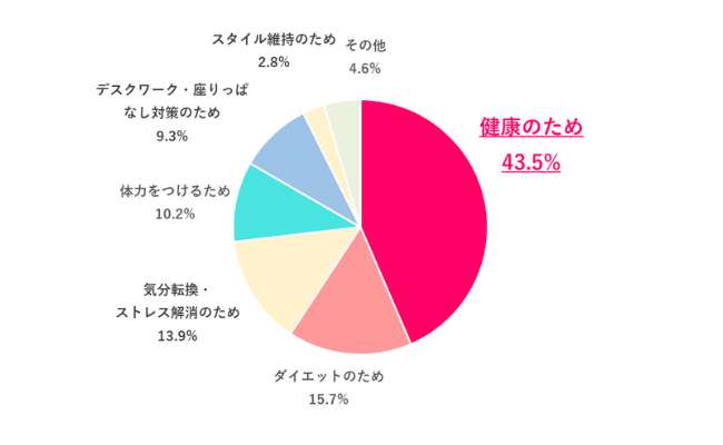 運動する最も大きな理由は？