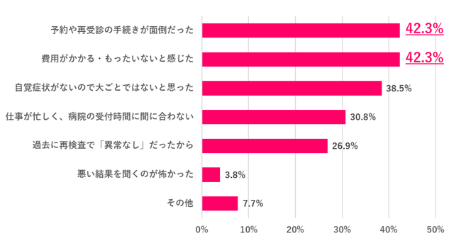 「再検査」や「要精査」を後回しにした理由は？