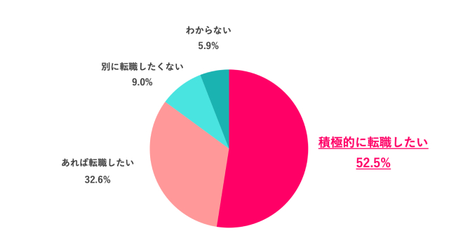 【Q.6 推し活がしやすい職場に転職したい?】
