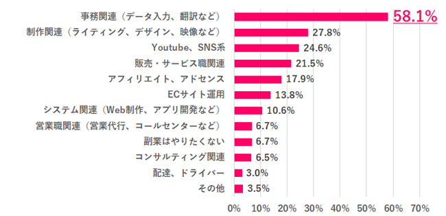 Q.6 今後、どのような副業をやってみたい？