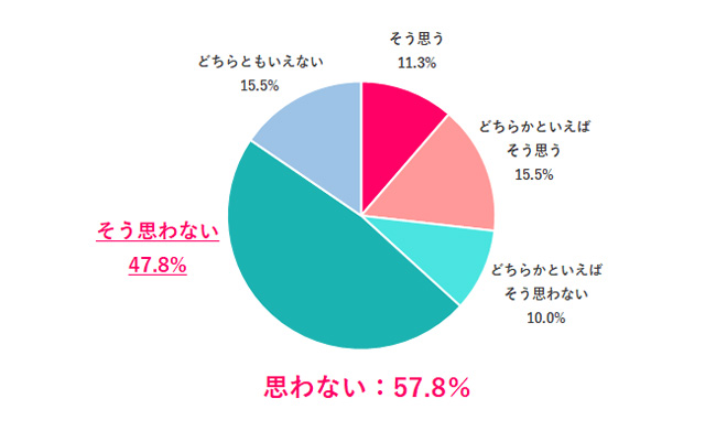 【Q.6 新卒で入社した職場で、もう少し働けばよかったと思う？】