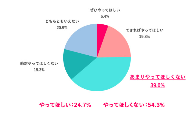 【Q.6 自分の歓送迎会、やってほしい？】