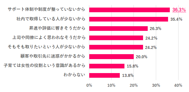 男性が育休を取れない理由はなんだと思う?