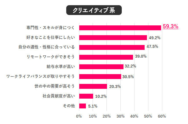【Q.6 Q.5でその職種を選んだ理由は？】