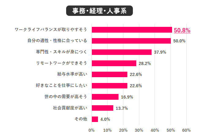 Q.5でその職種を選んだ理由は？