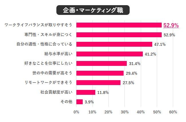 【Q.6 Q.5でその職種を選んだ理由は？】