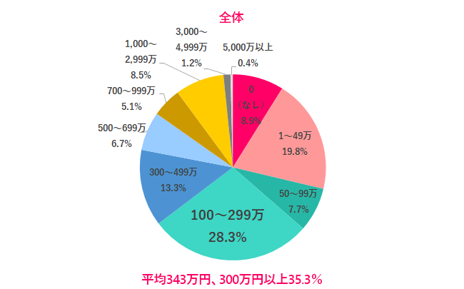 【Q.7 現在の個人資産はどのくらい？】