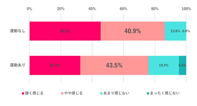 【運動習慣の有無と仕事のストレス】