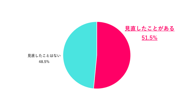 健診結果や体調不良をきっかけに、働き方やキャリアを見直したことはある？