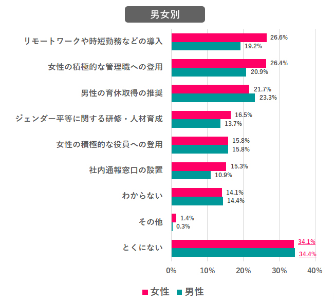 【Q.7 今の職場はジェンダーギャップ解消のために、どんな取り組みをしてる？】