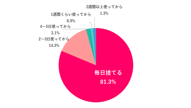 【Q.7 使い捨てマスク、本当に毎日捨ててる？】