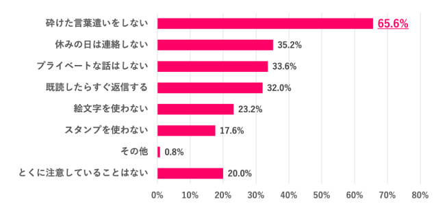 【Q.7 上司とSNSでやり取りする際に注意していることは？】